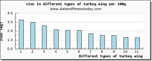 turkey wing zinc per 100g